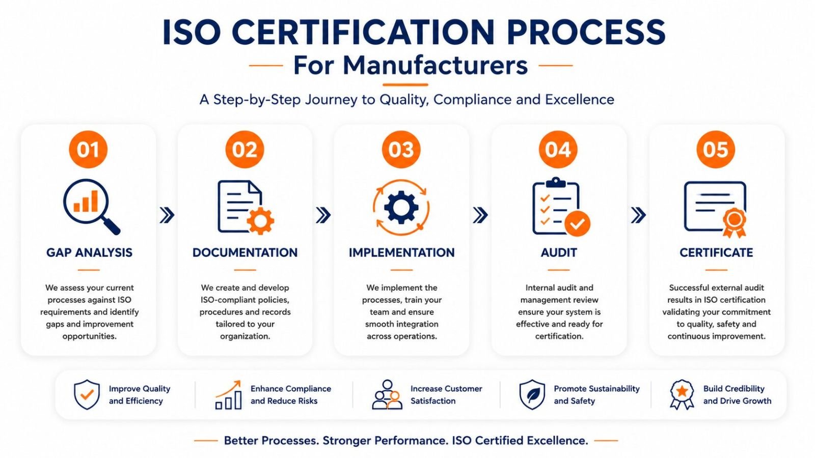 ISO certification process for manufacturing companies