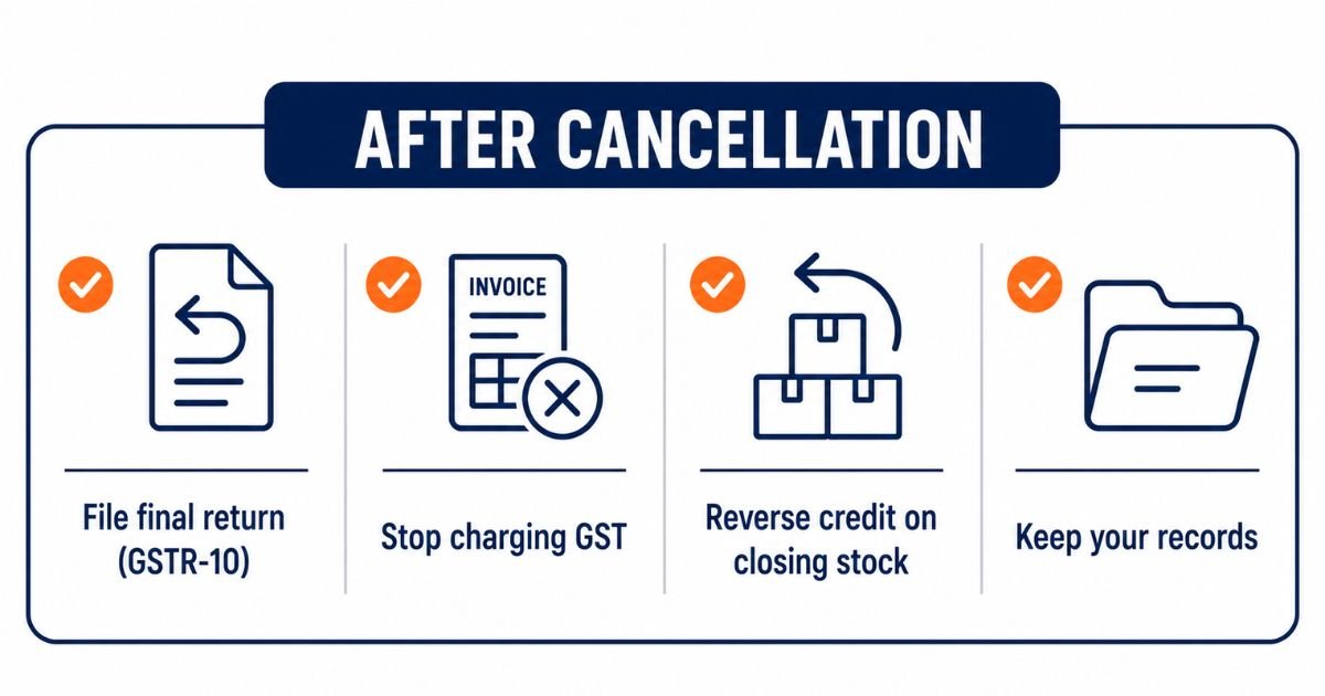 What to do after GST cancellation - final return, stop charging GST, reverse credit