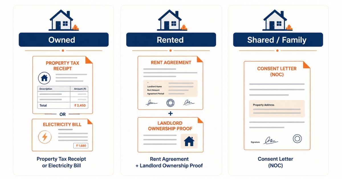 Address proof documents accepted for GST registration including owned property, rented property and shared or family property with NOC.