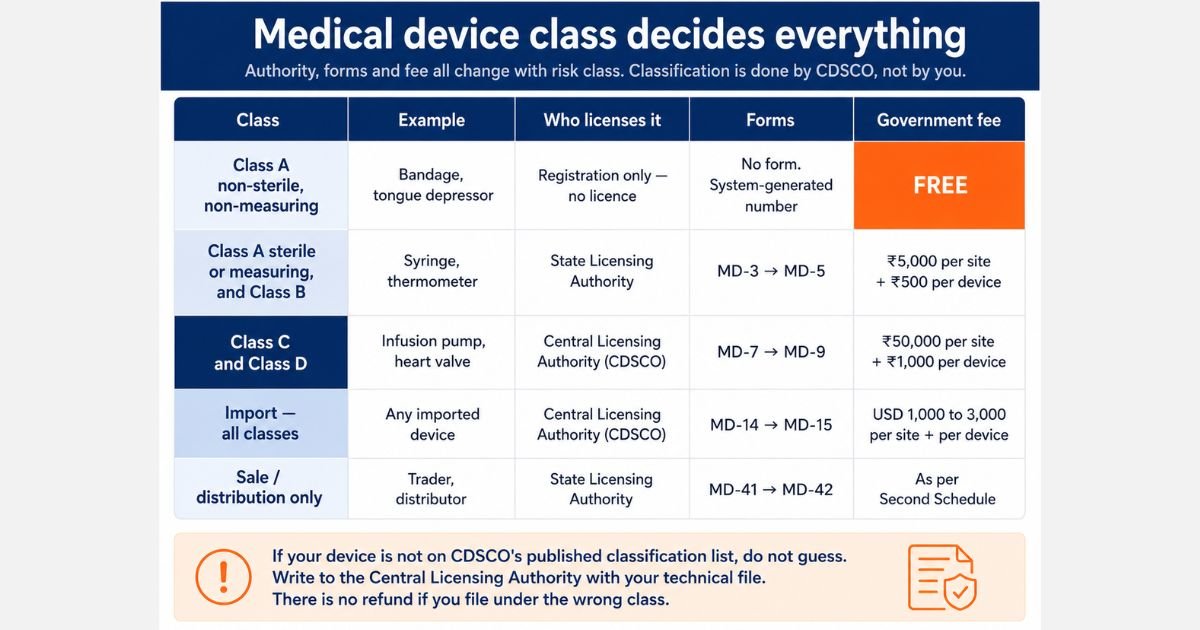 CDSCO medical device classification from Class A to Class D with the licensing authority, application form, licence form and government fee for each class