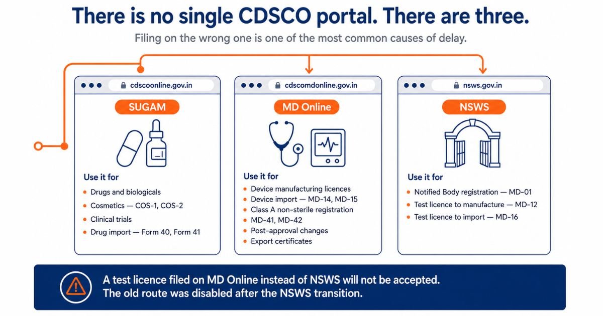 The three CDSCO filing portals: SUGAM for drugs and cosmetics, MD Online for medical devices and NSWS for test licences and notified body registration