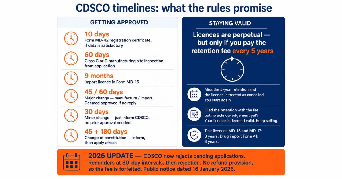 CDSCO registration timelines including the 10 day Form MD-42 issue, 60 day inspection, 9 month import licence, 5 year retention fee and the 2026 query response deadline
