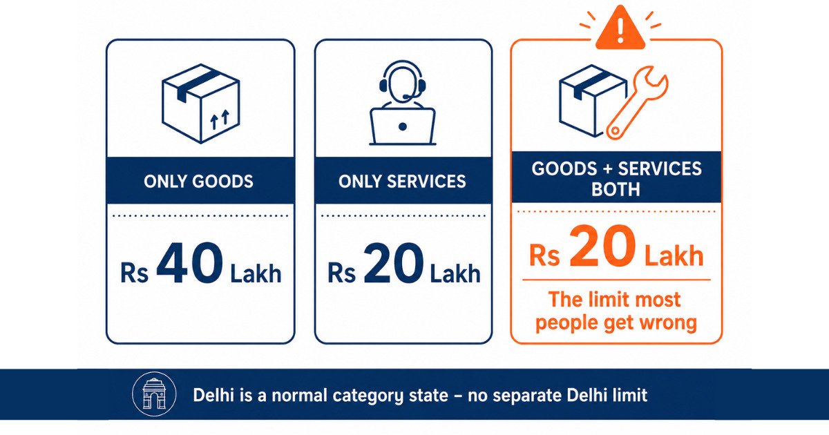 Delhi GST registration threshold comparison of 40 lakh for goods and 20 lakh for services