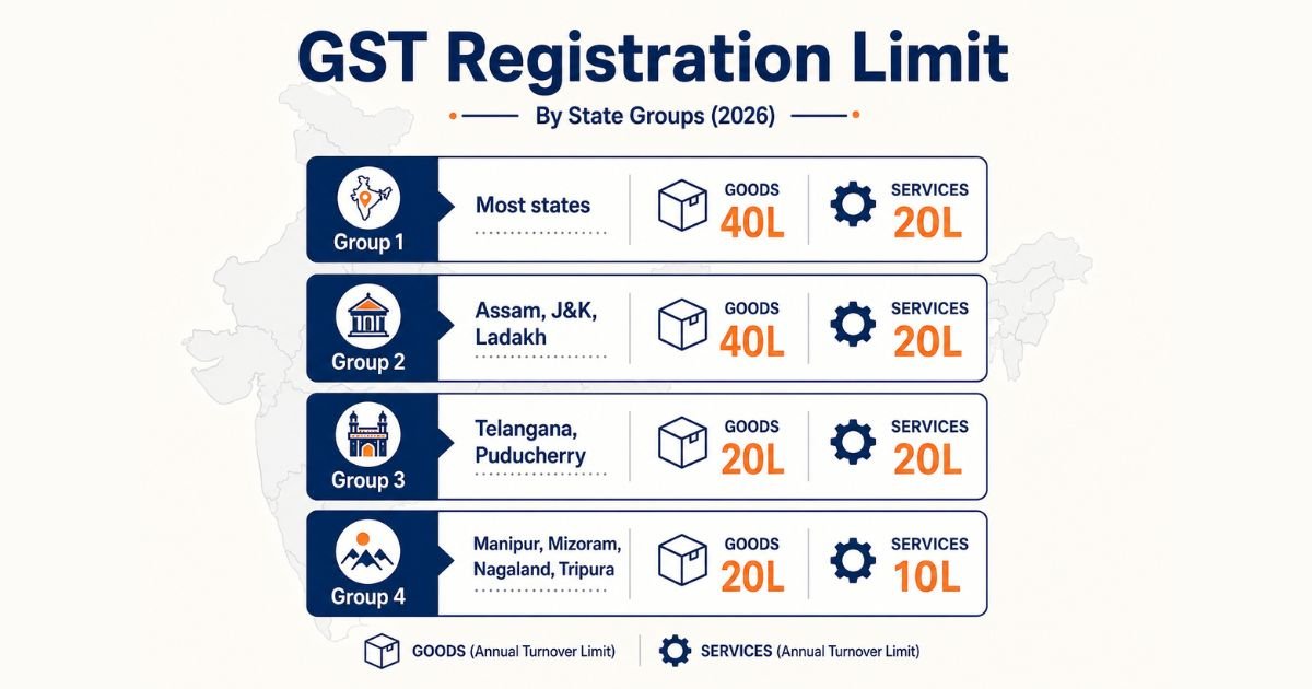 State-wise GST limit shown as four groups for goods and services thresholds across India