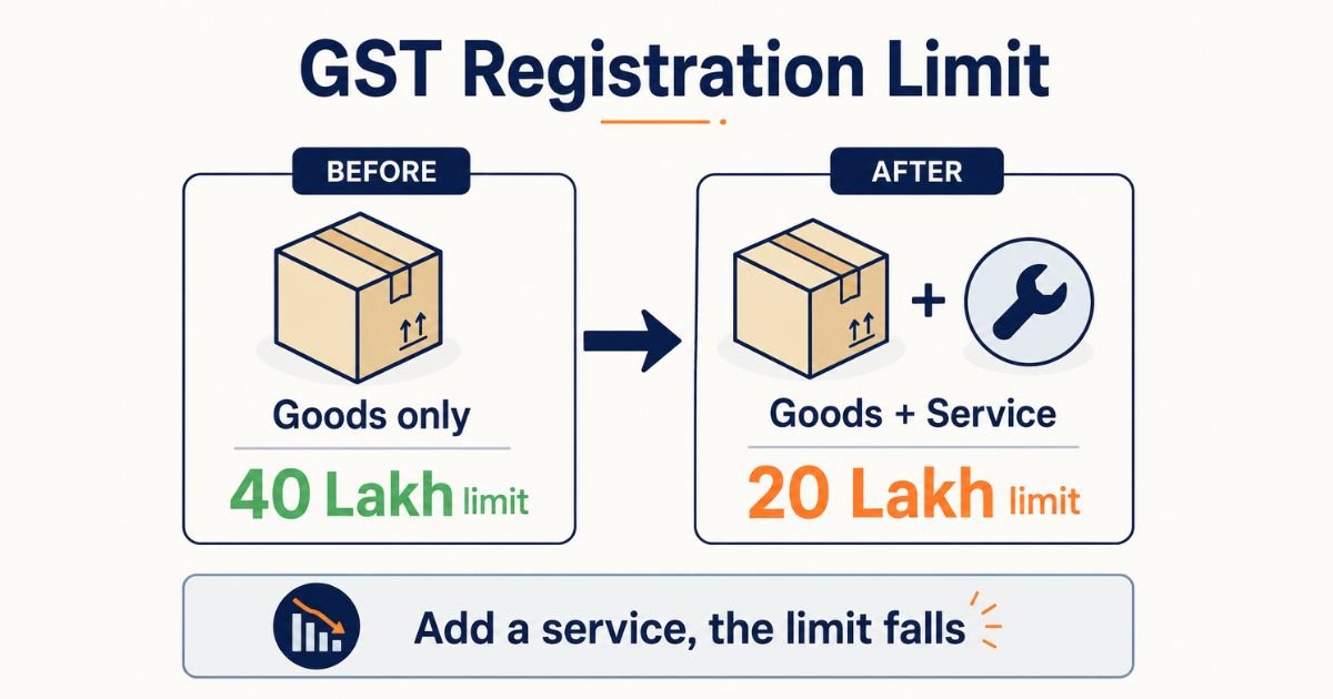 GST mixed supply trap - adding a service to goods drops the limit from 40 lakh to 20 lakh