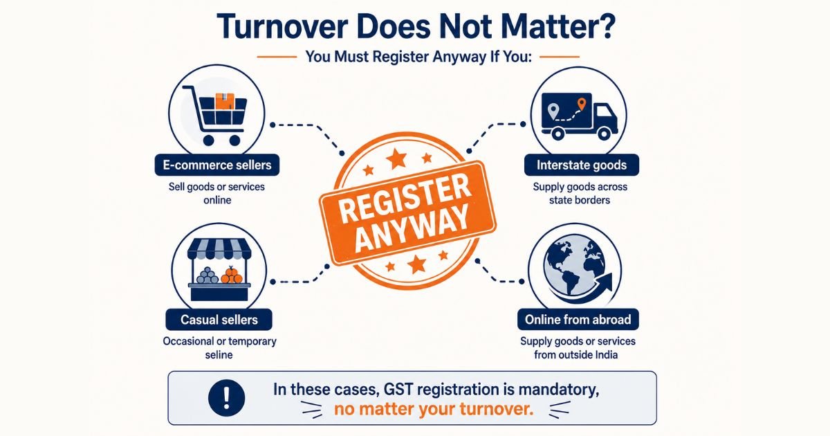 Businesses that must register for GST regardless of turnover including e-commerce and interstate sellers