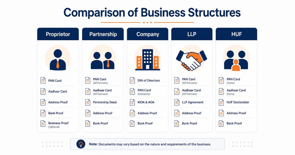 Comparison of GST registration documents required for Proprietorship, Partnership Firm, Private Limited Company, LLP and HUF.