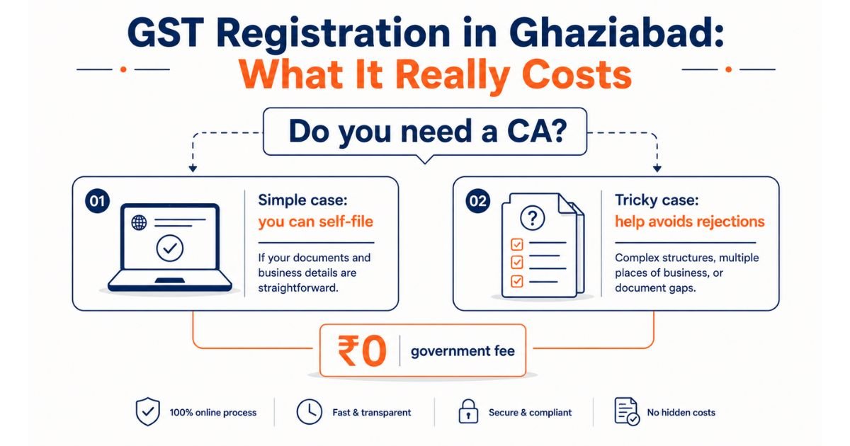 GST registration in Ghaziabad, government fee is zero and you can file without a CA