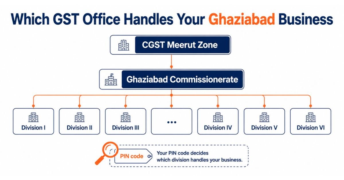 Ghaziabad GST jurisdiction under the Meerut Zone decided by PIN code