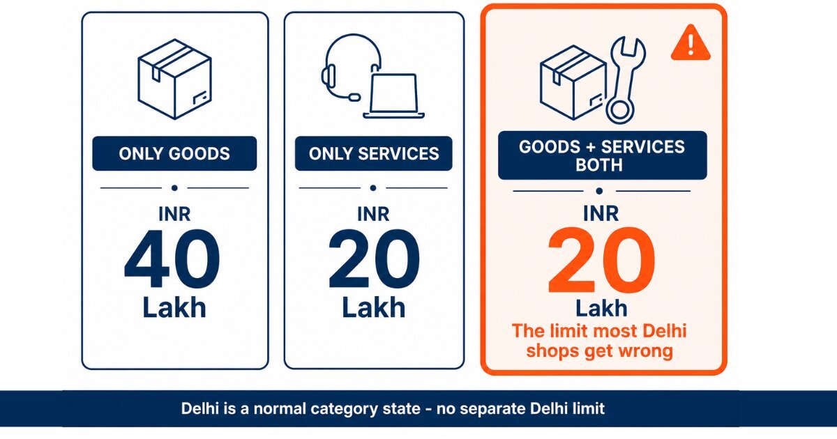 GST registration limit in Delhi comparing 40 lakh for goods and 20 lakh for services