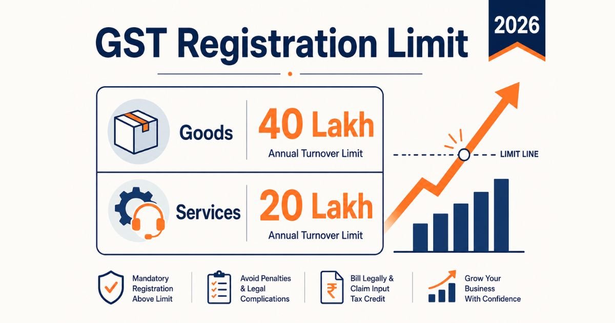 GST registration turnover limit 2026 showing 40 lakh for goods and 20 lakh for services threshold