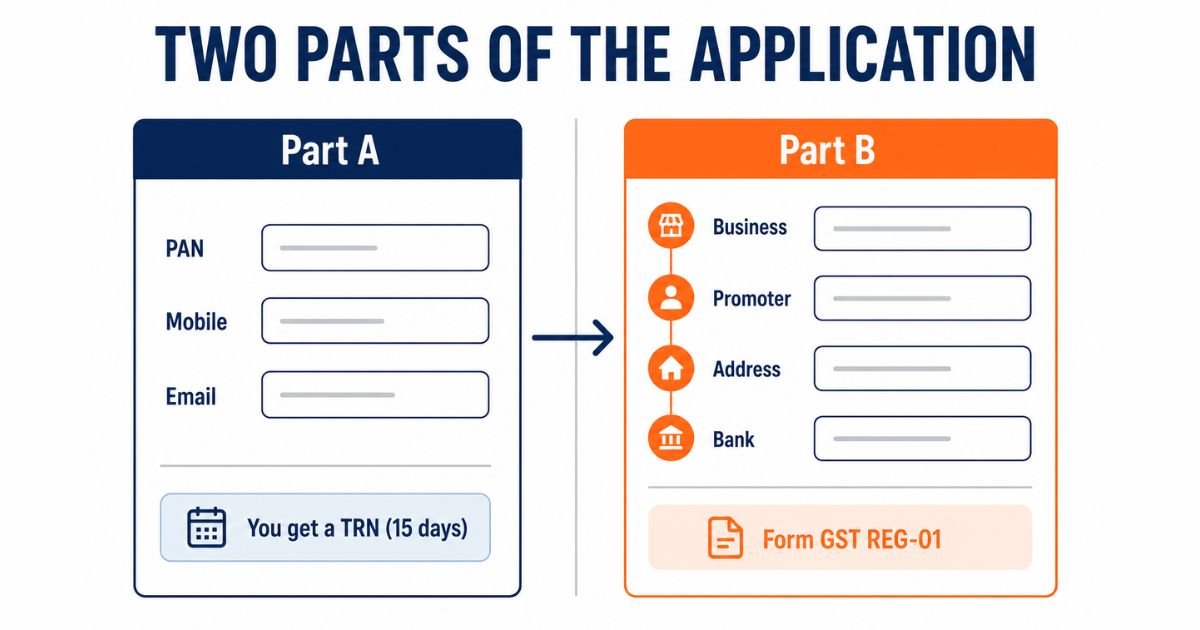 What Part A and Part B of the GST registration application each contain