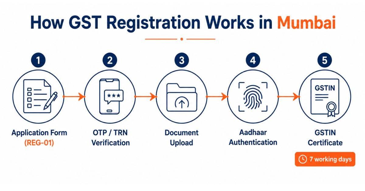 Step-by-step GST registration process in Mumbai from REG-01 to GSTIN