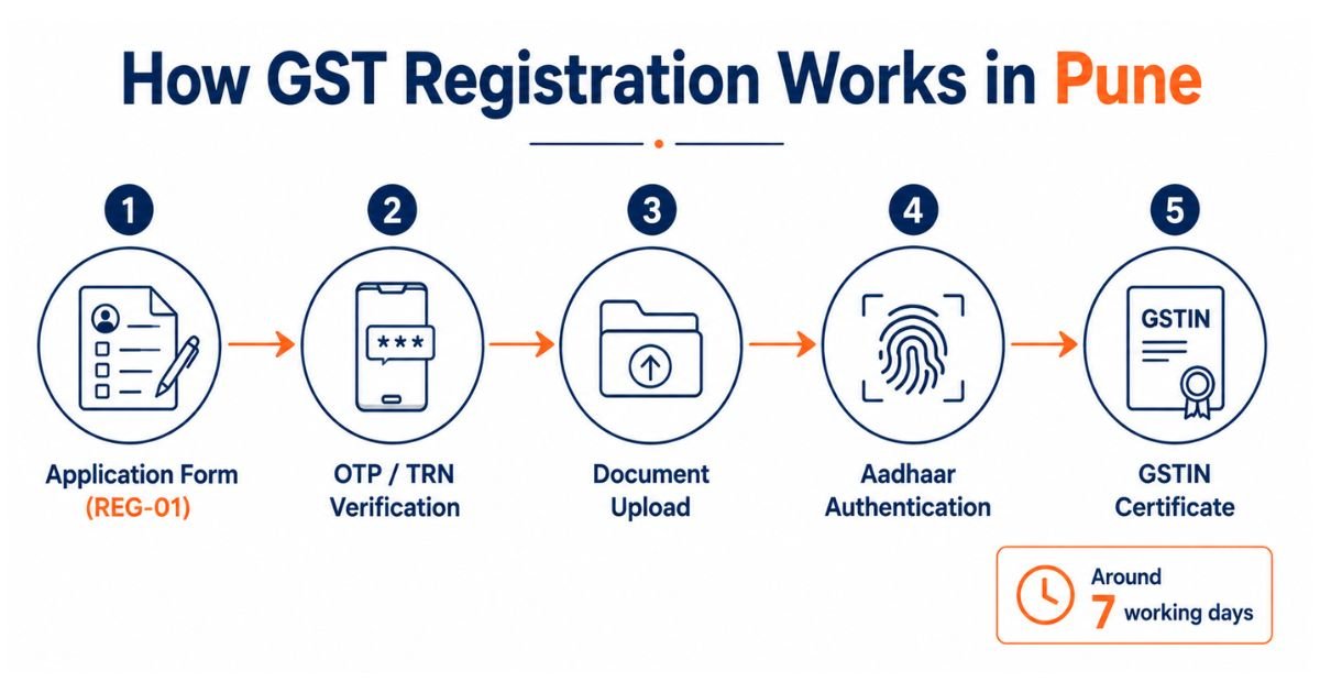 Step-by-step GST registration process in Pune from REG-01 to GSTIN