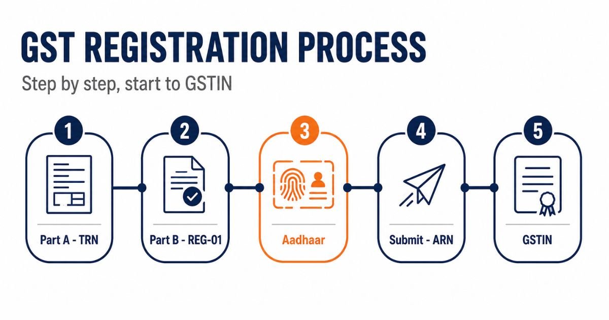 The GST registration process shown as numbered steps from application to GSTIN