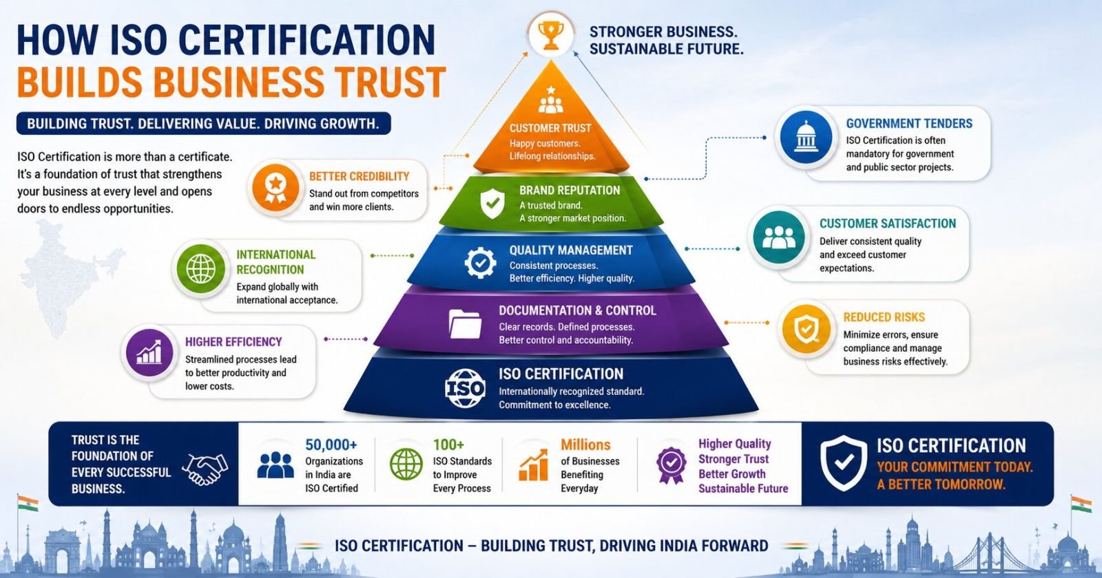 ISO certification ecosystem in India across manufacturing IT healthcare food logistics education and construction industries