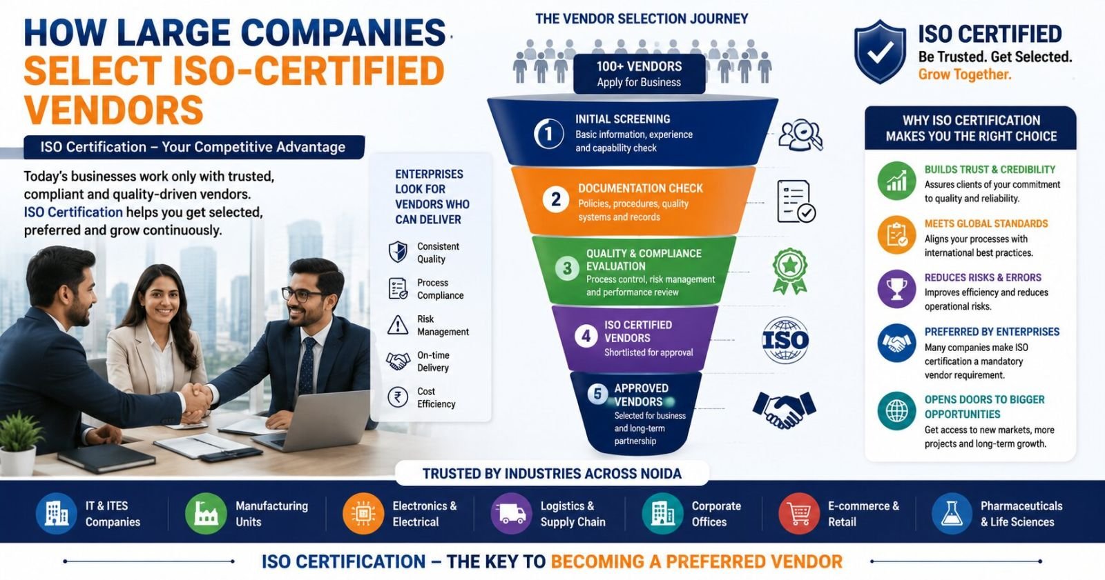 How large companies in Noida select ISO certified vendors based on quality compliance documentation and business credibility