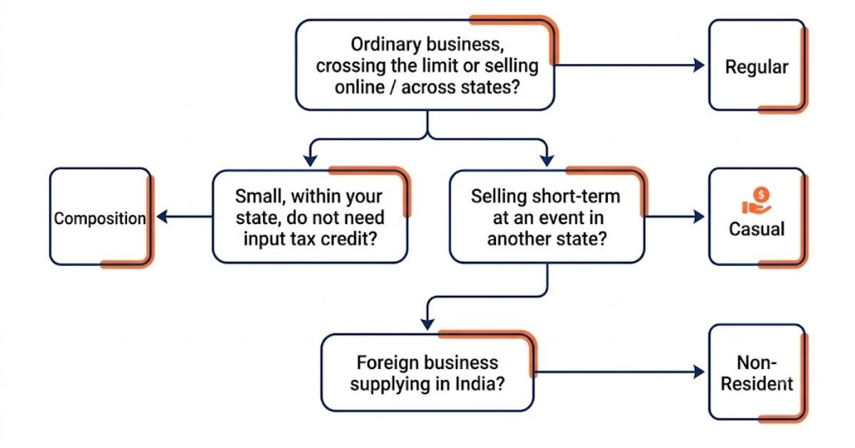 A simple guide to choosing which type of GST registration your business needs
