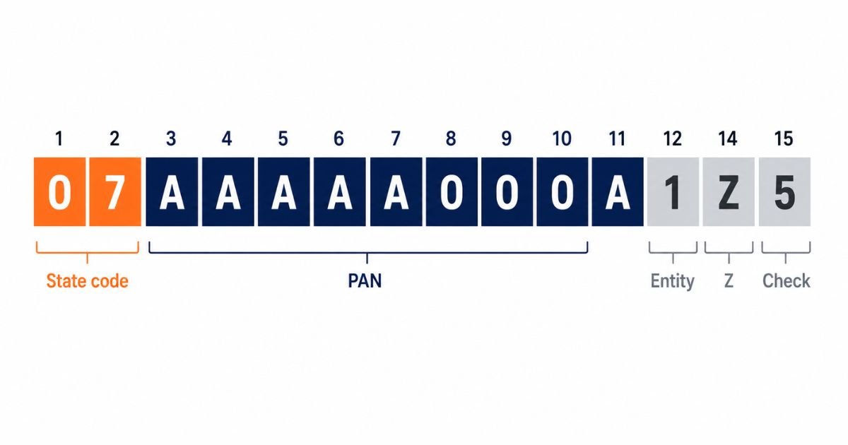 How to read a 15-digit GST number, showing state code, PAN, entity digit and check character