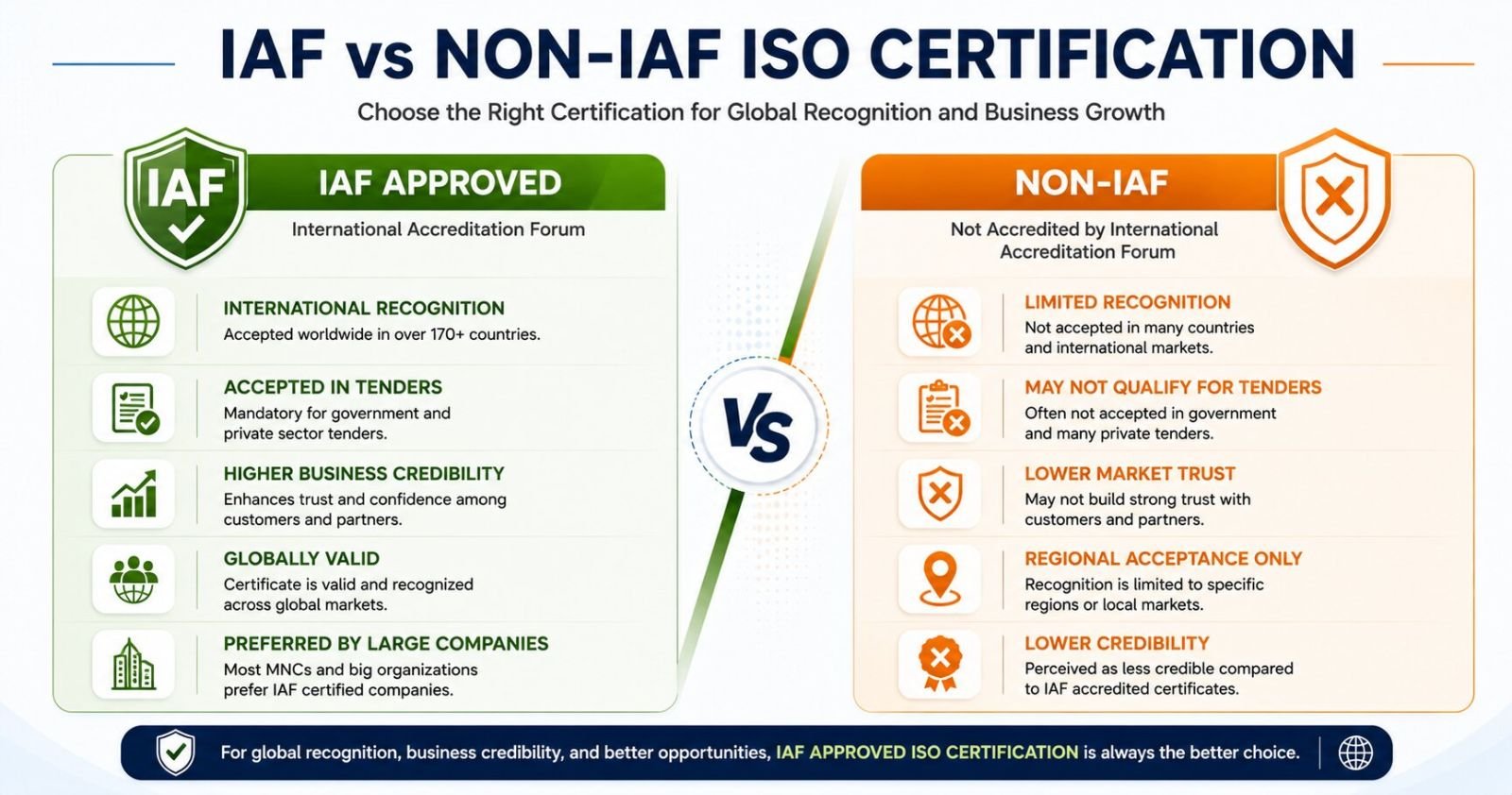 IAF vs Non IAF ISO certification comparison showing differences in recognition, credibility and tender acceptance