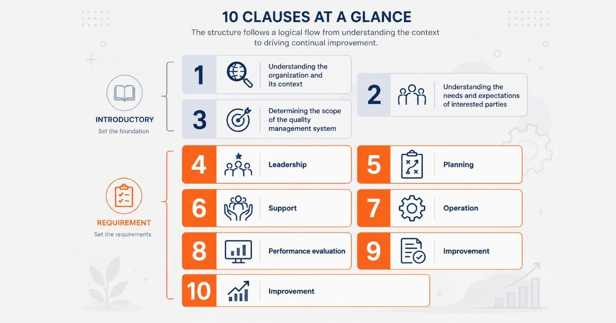 The ten clauses of IATF 16949 based on the ISO 9001 structure
