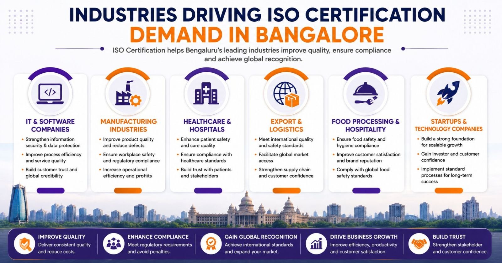 Top industries in Bangalore using ISO certification including IT companies manufacturing healthcare and startups
