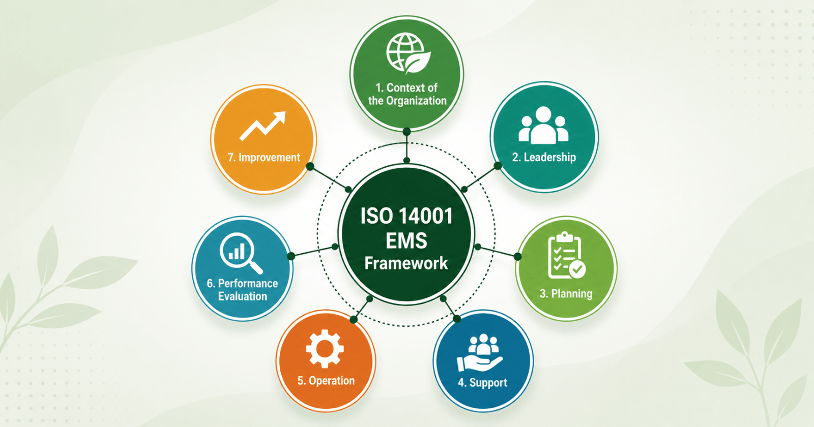 ISO 14001:2015 EMS framework diagram showing the 7 clauses – context, leadership, planning, support, operation, performance evaluation and improvement