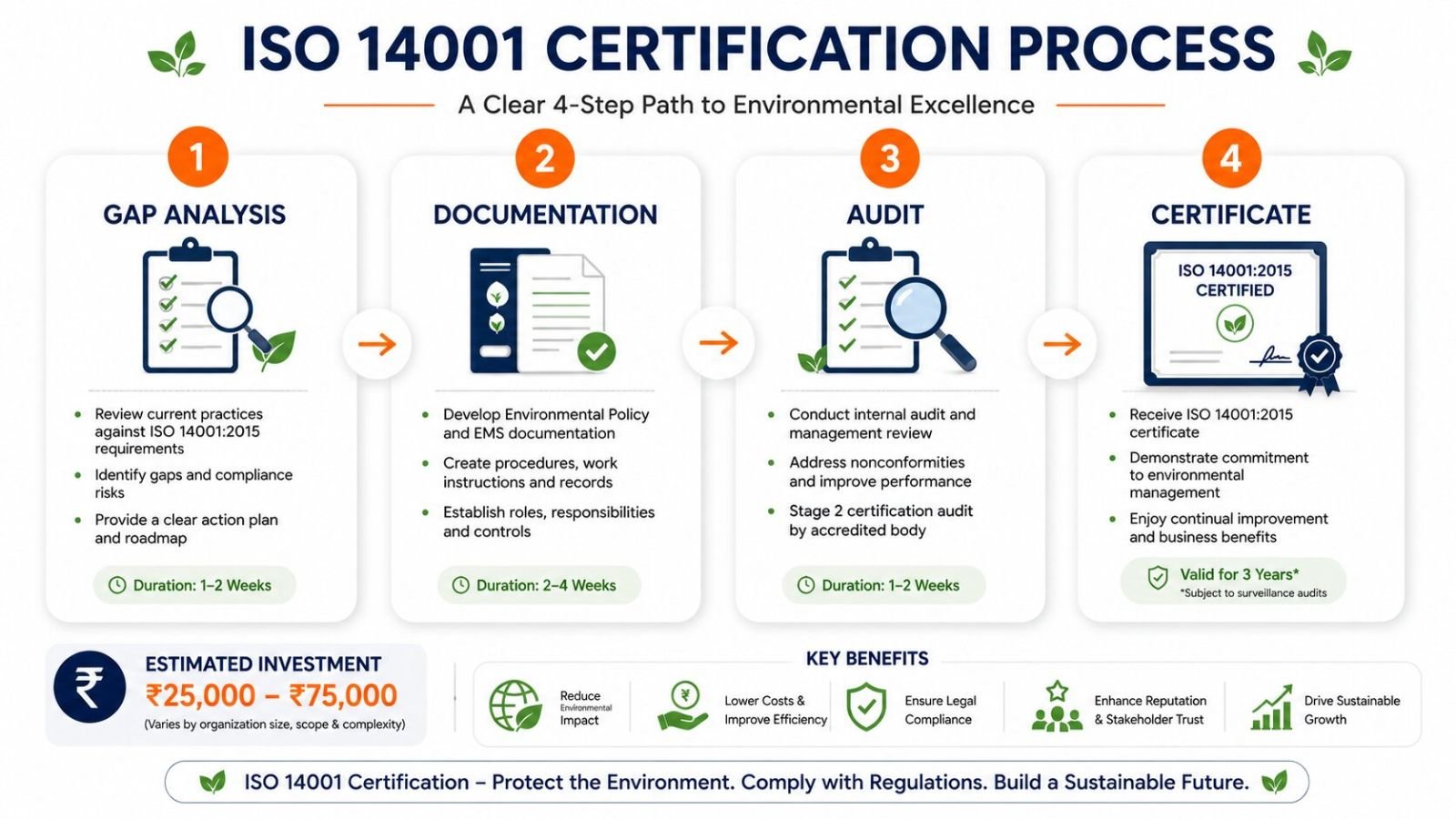 ISO 14001 certification process steps and cost