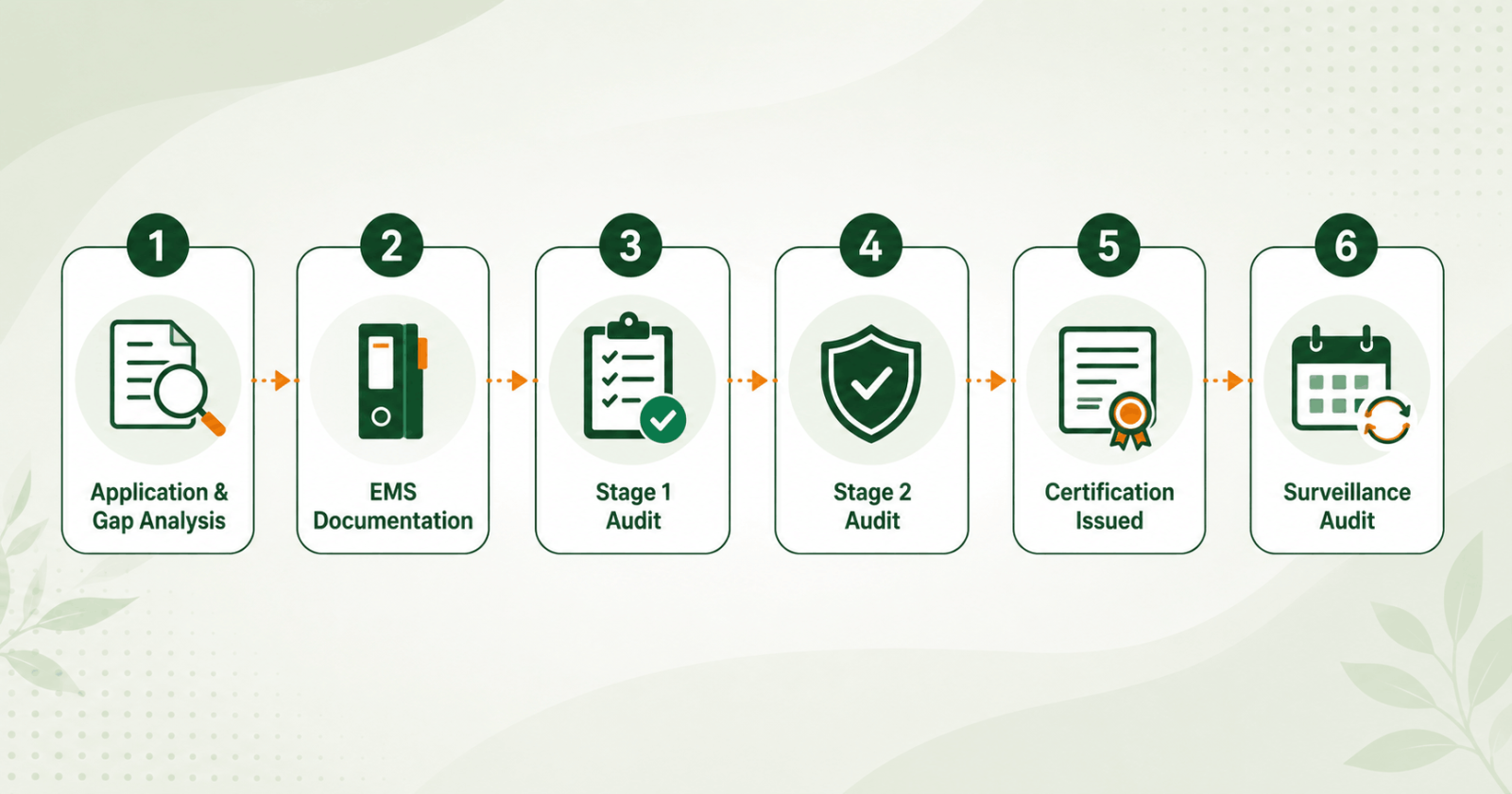 6-step ISO 14001 certification process from application and gap analysis to certification and surveillance audit