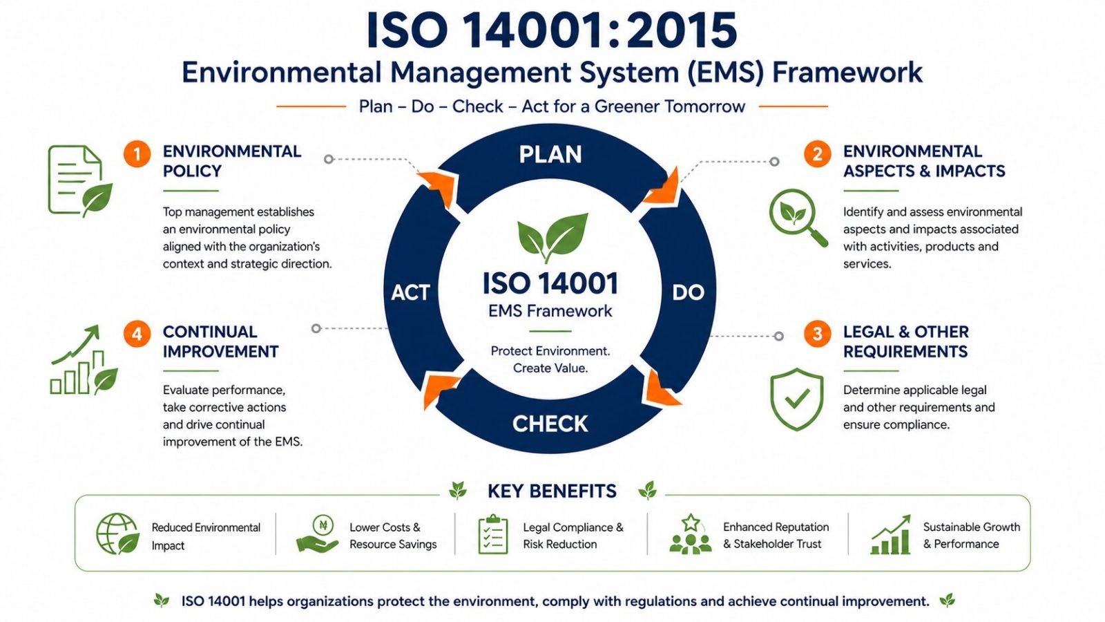 ISO 14001 environmental management system requirements