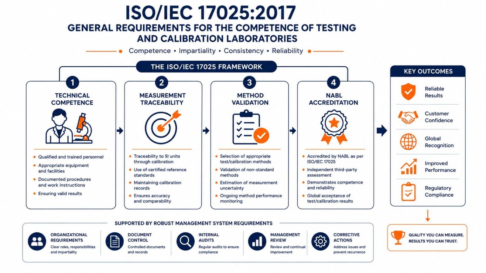 ISO 17025 NABL accreditation requirements for laboratories