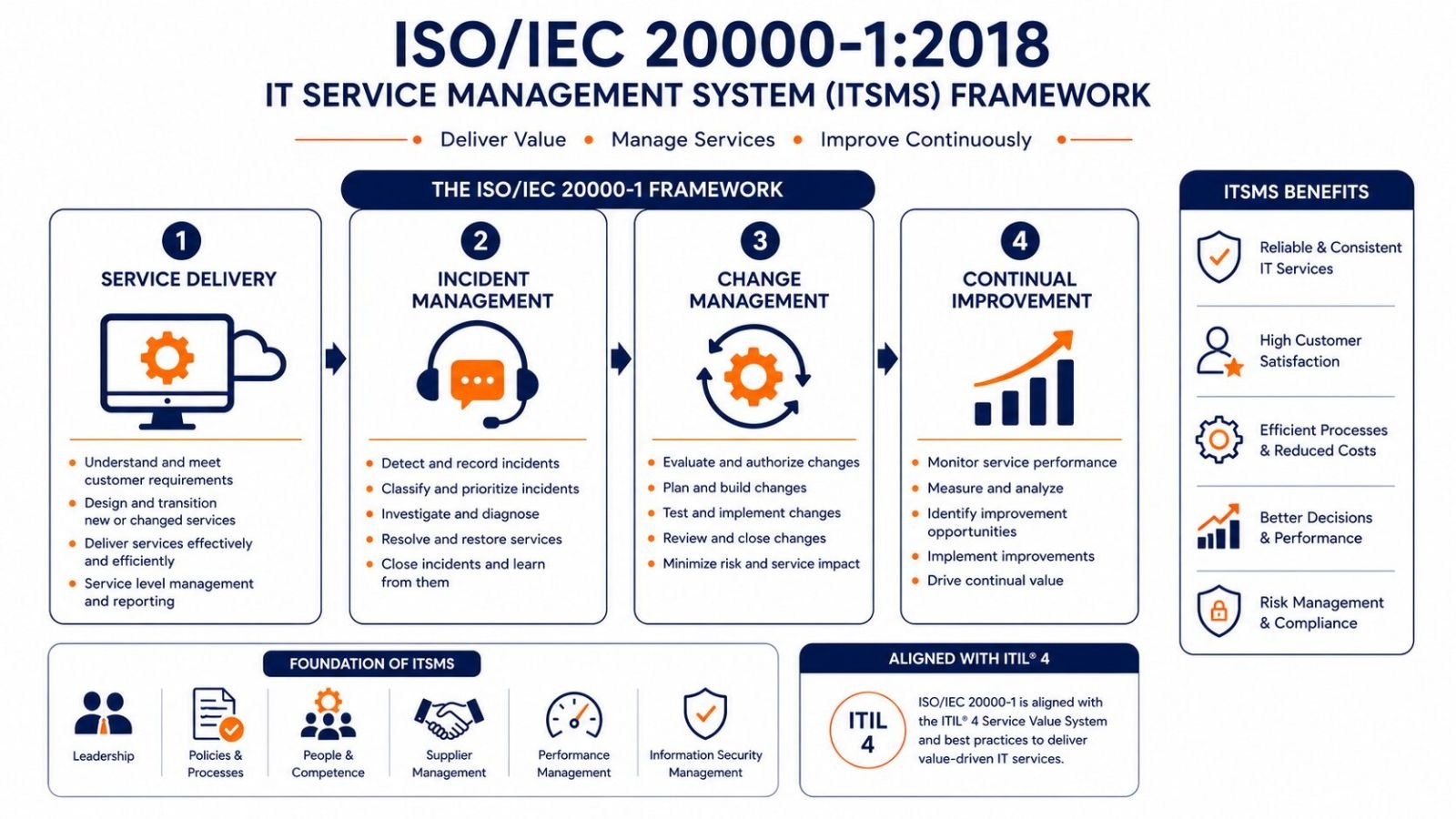 ISO/IEC 20000-1 IT service management system requirements