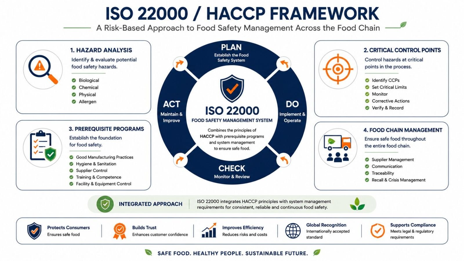 ISO 22000 and HACCP food safety certification requirements