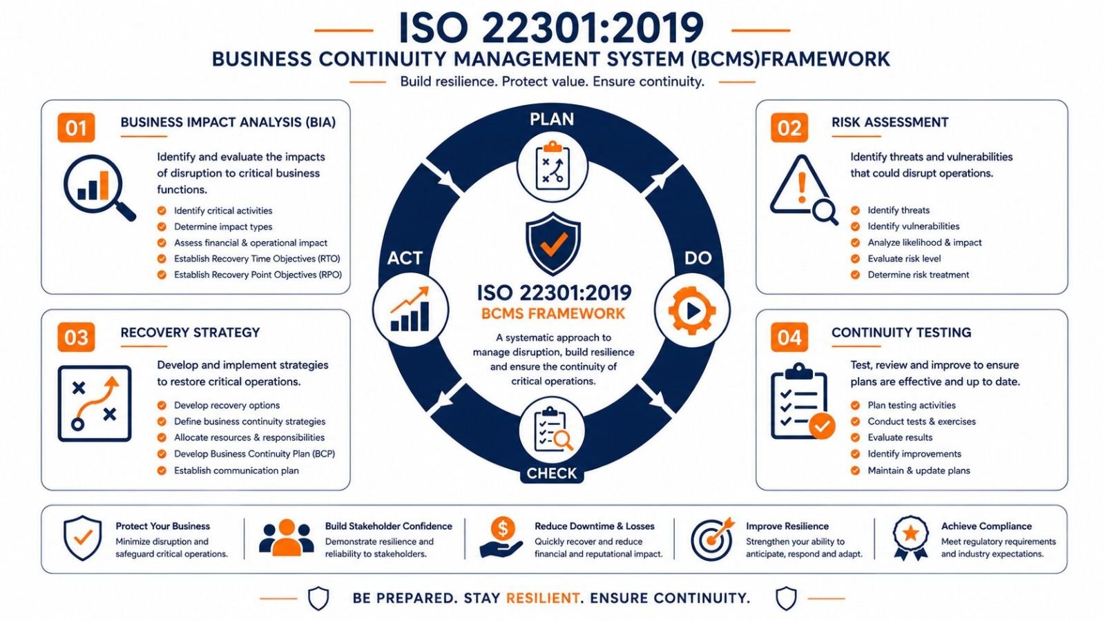 ISO 22301 business continuity management system requirements