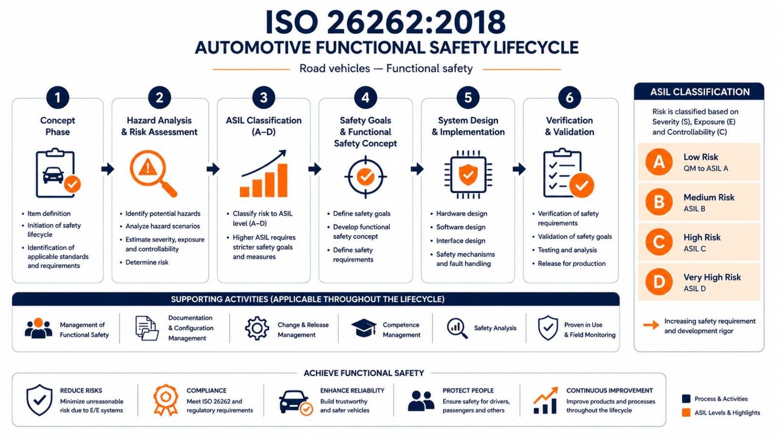ISO 26262 ASIL levels and automotive safety lifecycle