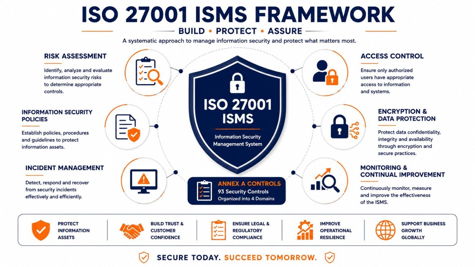 ISO 27001 ISMS requirements and Annex A controls