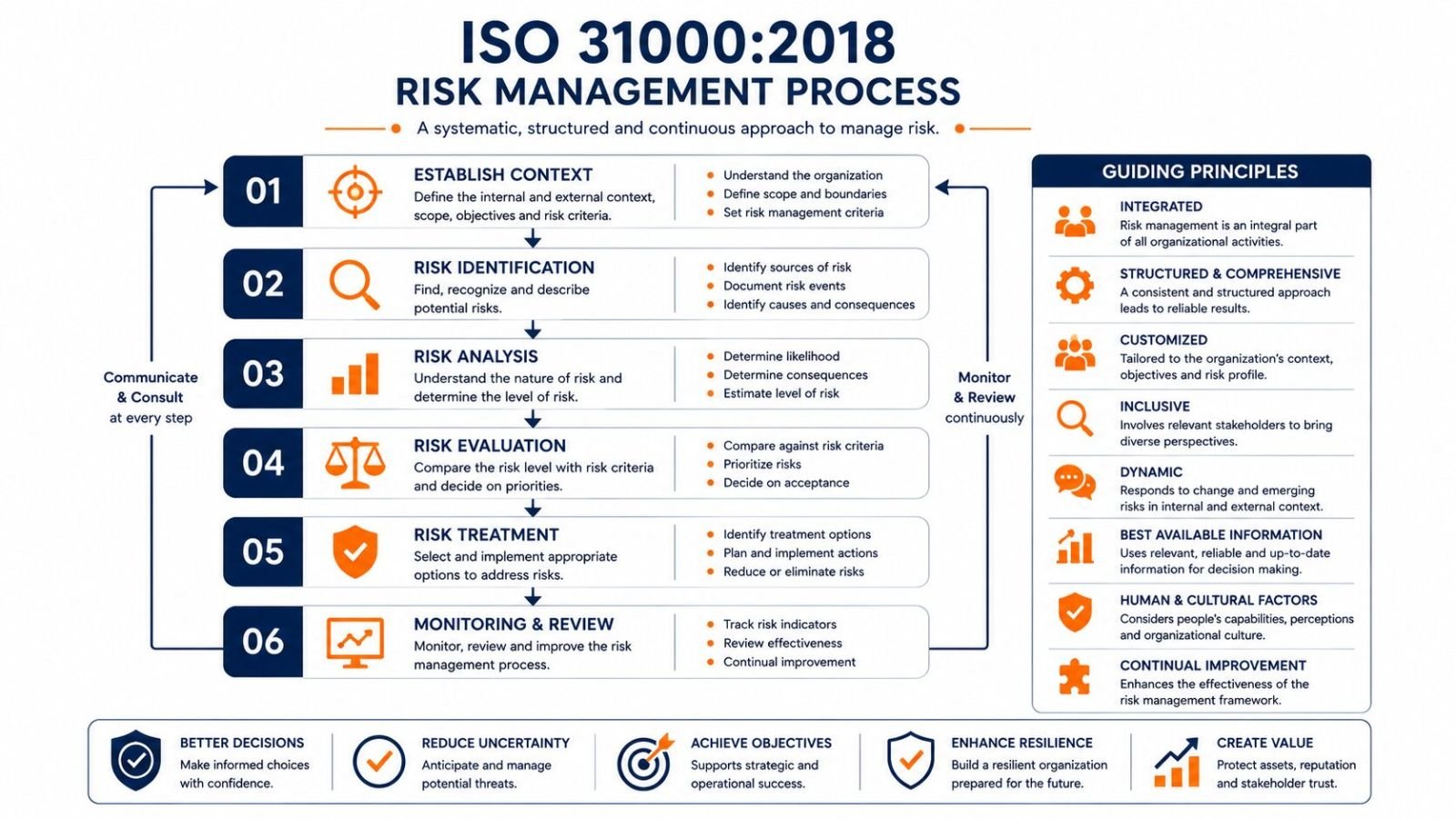ISO 31000 risk management framework and principles