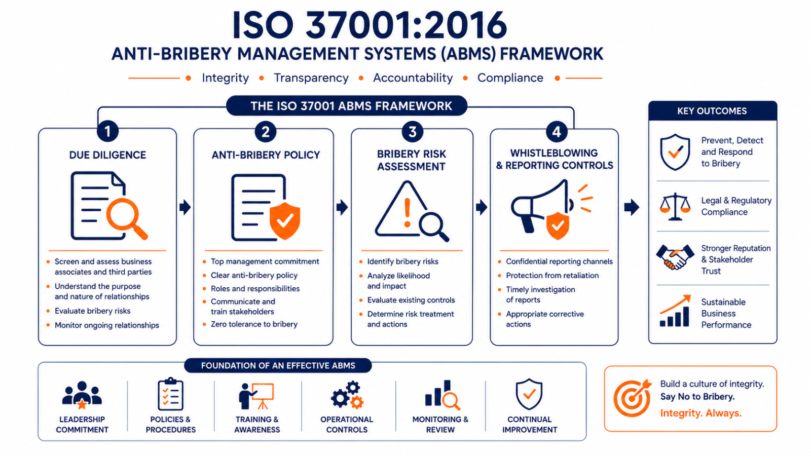ISO 37001 anti-bribery management system requirements