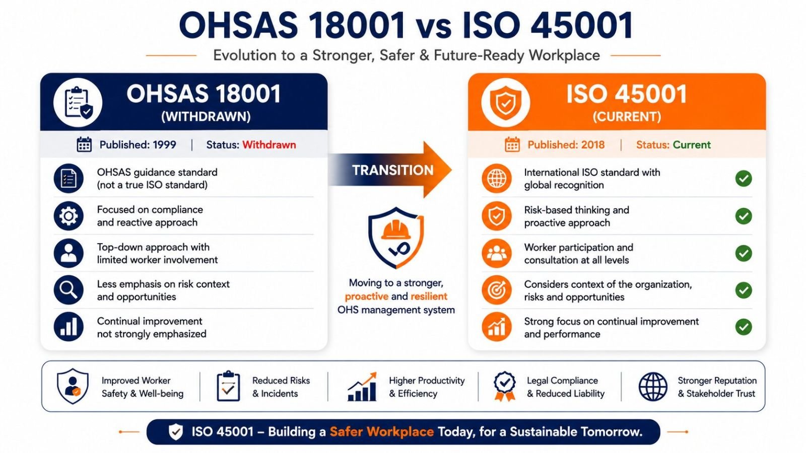 ISO 45001 versus OHSAS 18001 certification comparison