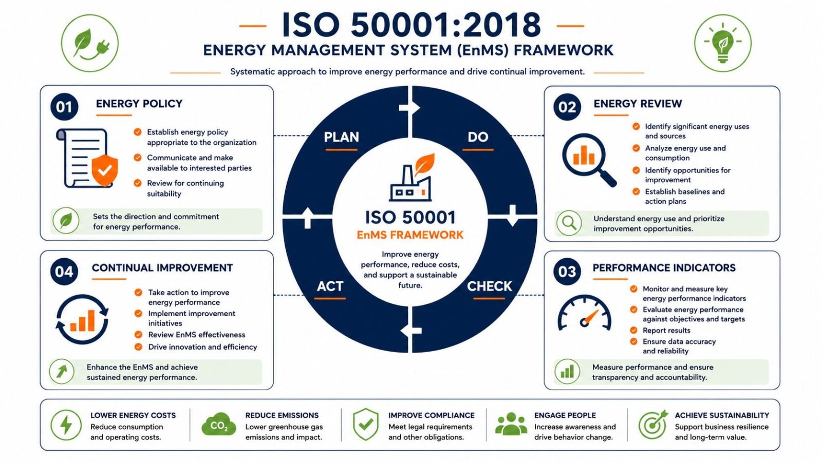 ISO 50001 energy management system requirements