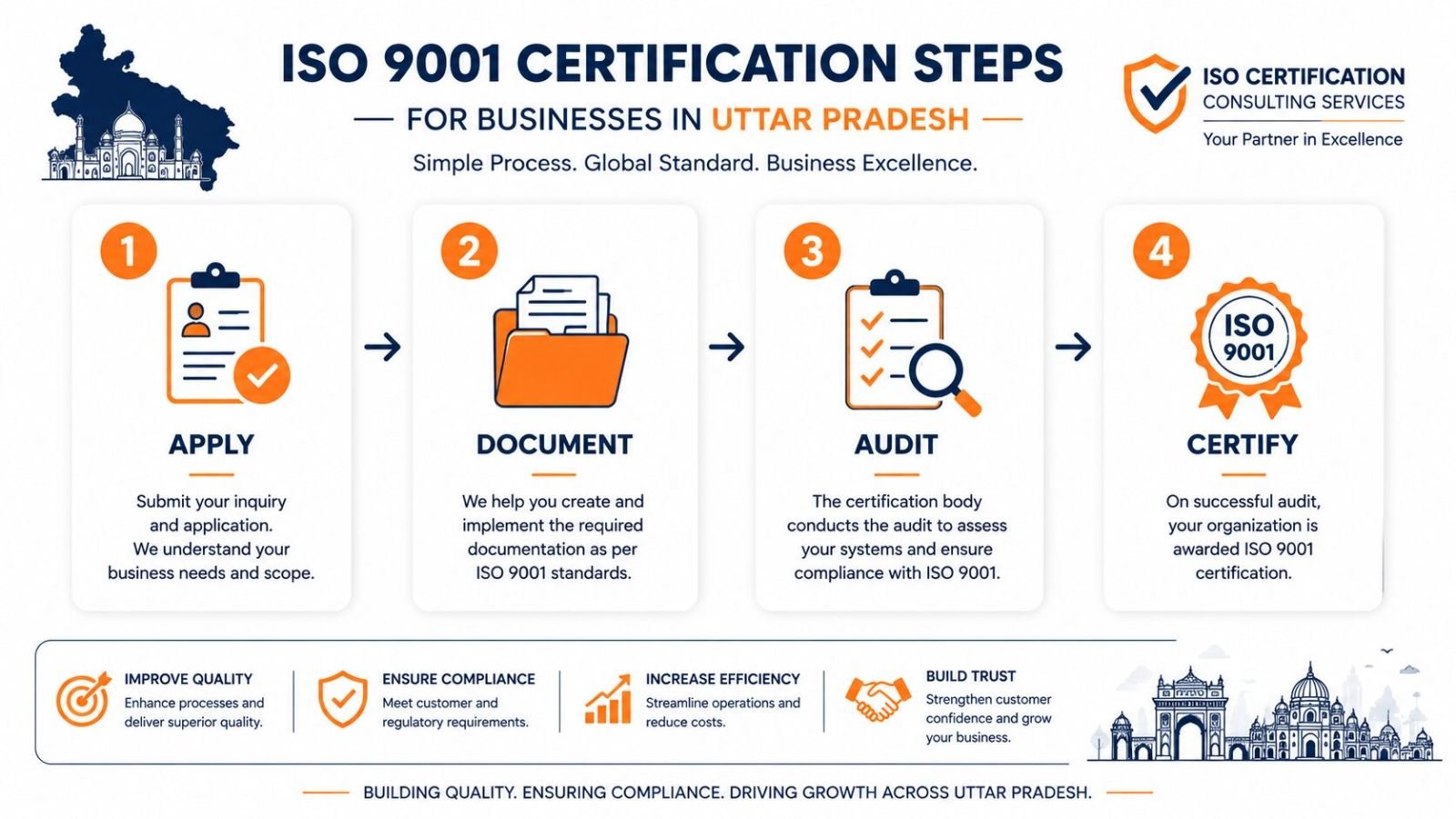 ISO 9001 certification process for Lucknow companies