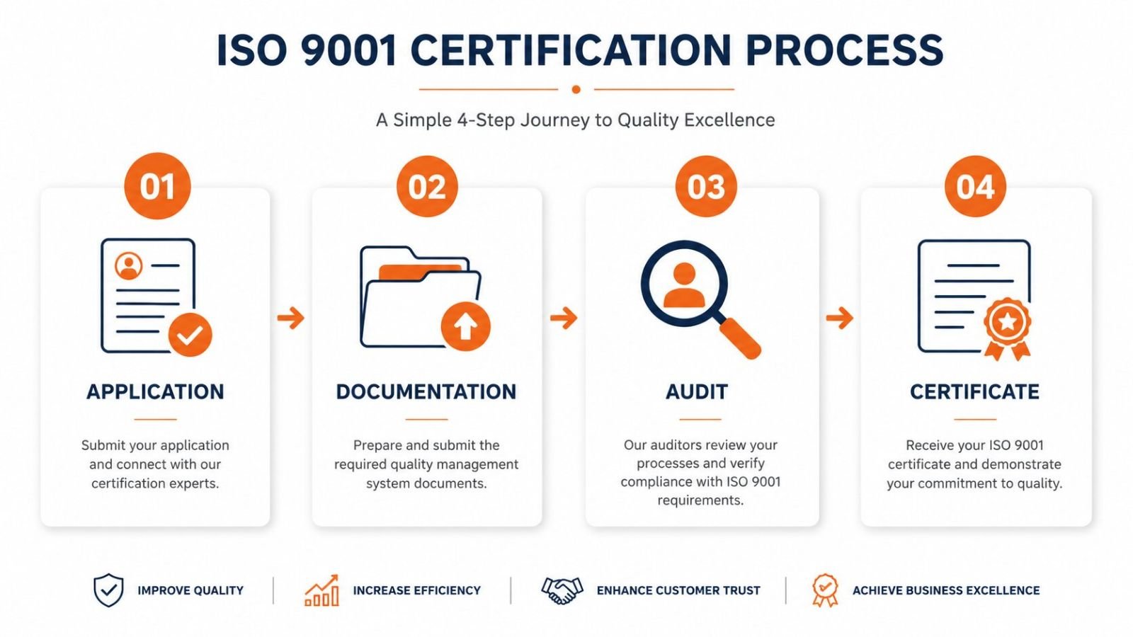 ISO certification consultants in Ahmedabad guiding manufacturing clients