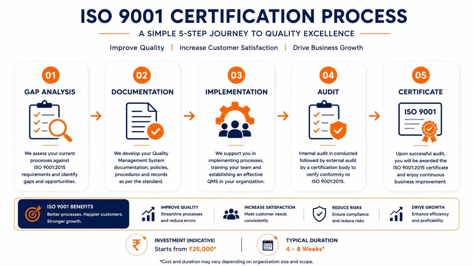 ISO 9001 certification process steps and cost in India