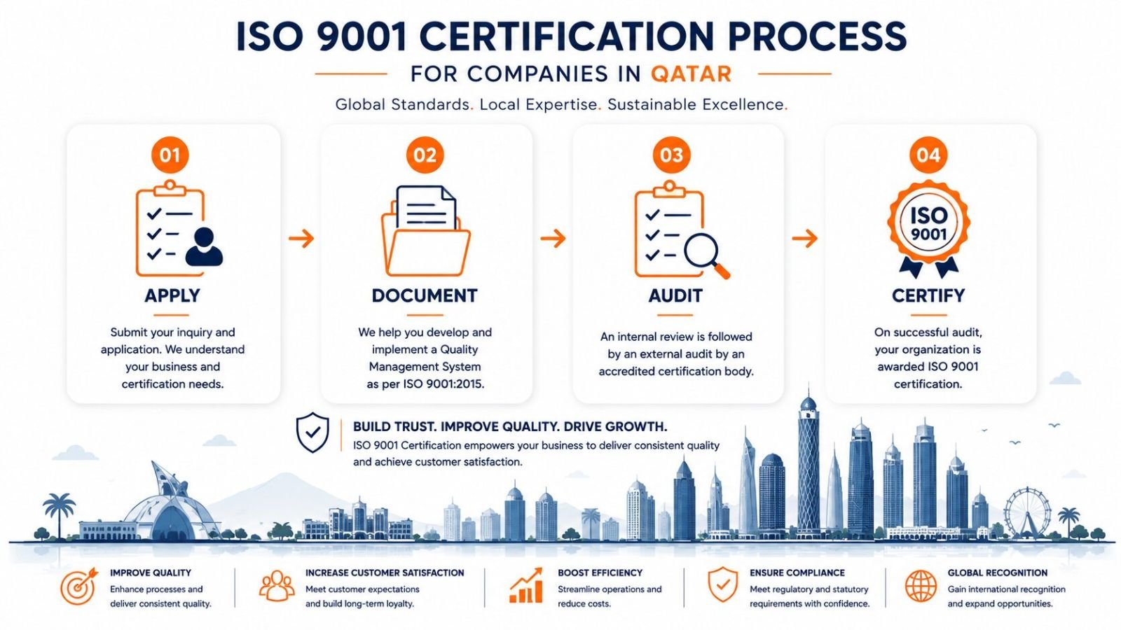 ISO 9001 certification process for Qatar businesses