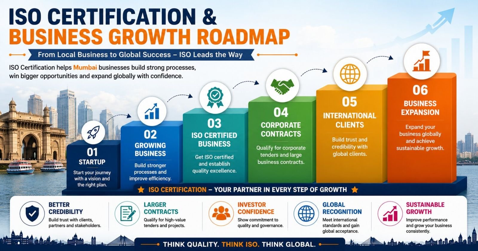 ISO certification business growth roadmap for Mumbai companies from startup to global business expansion
