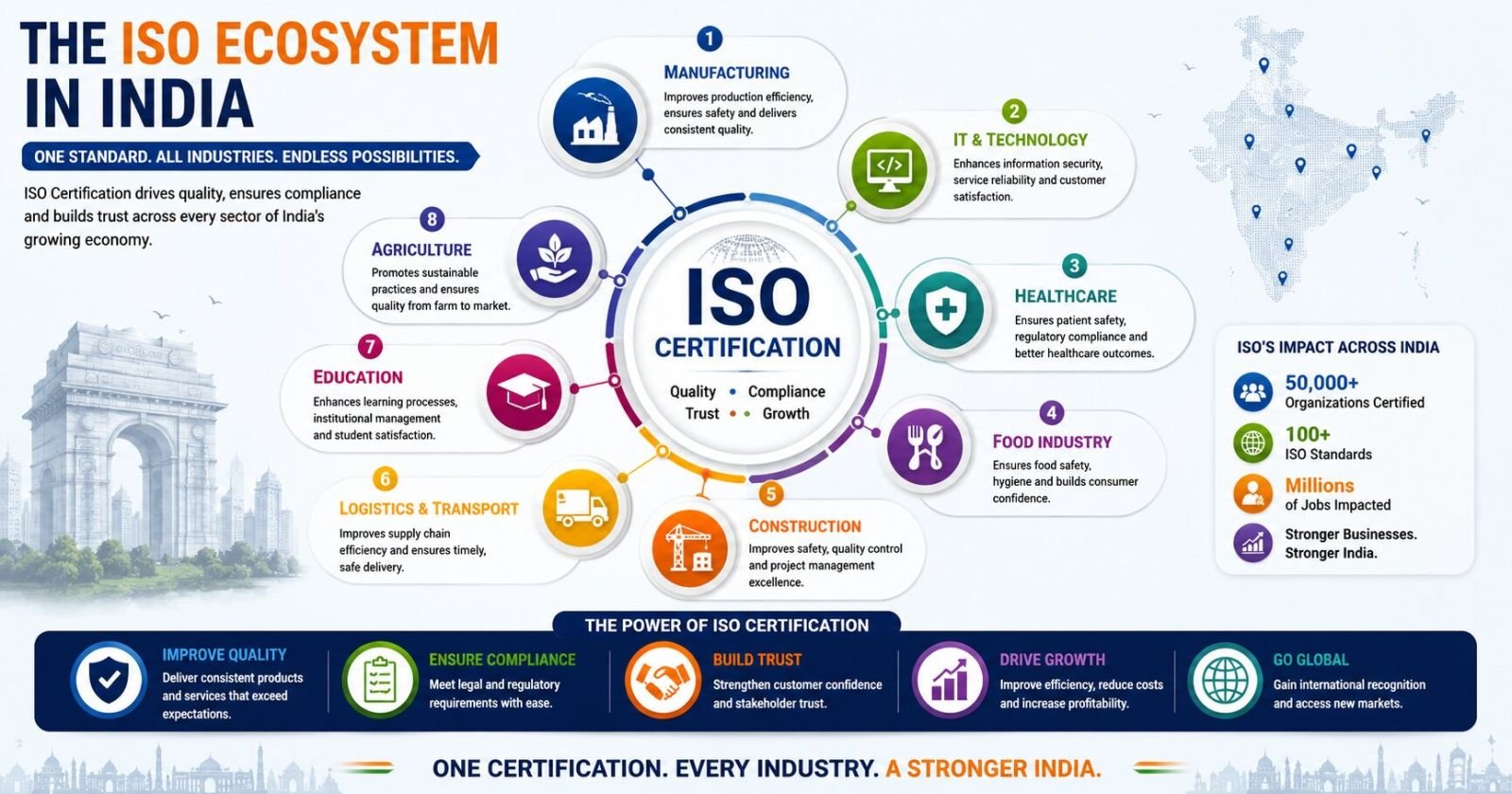 ISO certification ecosystem in India across manufacturing IT healthcare food logistics education and construction industries
