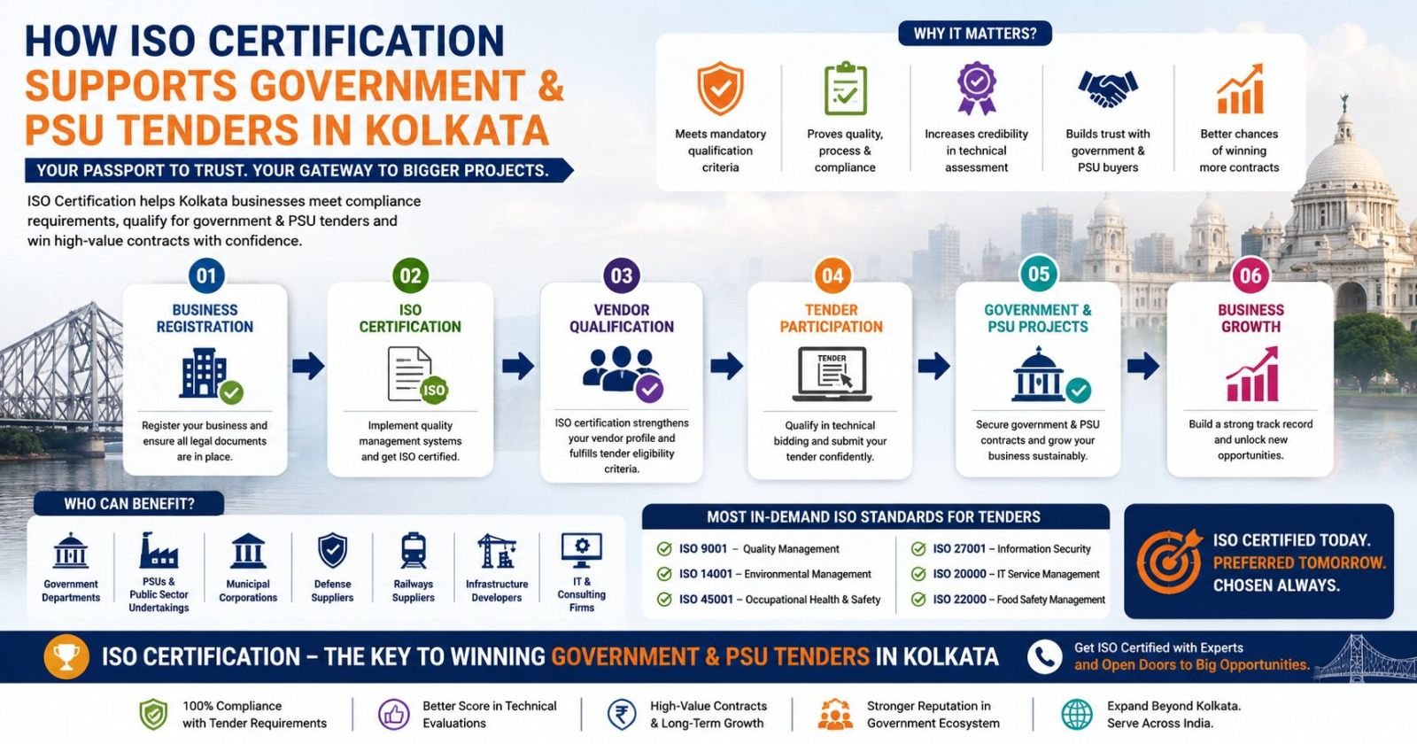 How ISO certification helps Kolkata businesses qualify for government and PSU tenders through compliance and vendor approval
