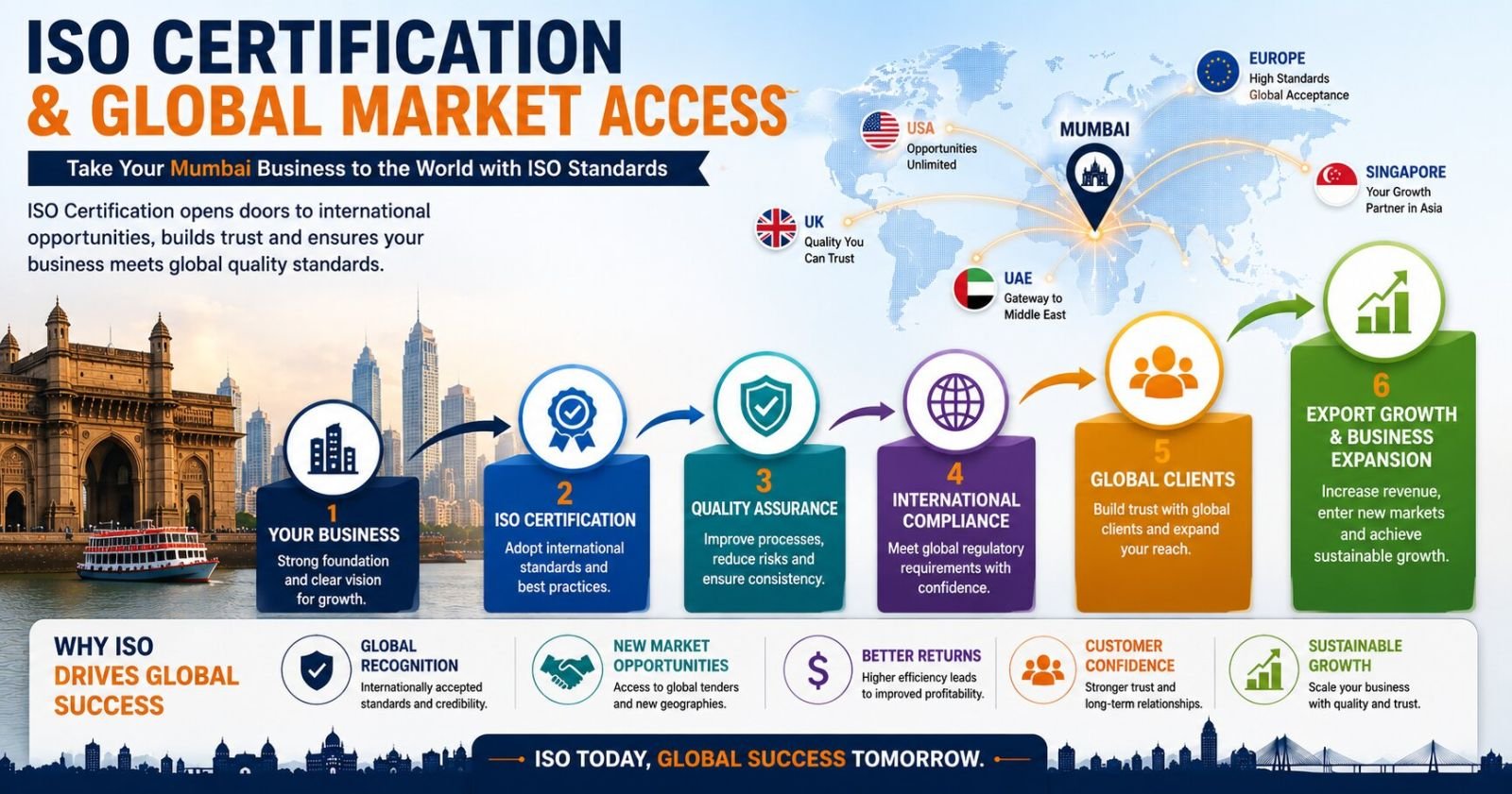 ISO certification helping Mumbai businesses achieve global market access export growth and international client trust