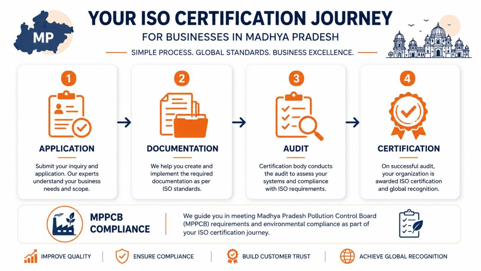 ISO certification process and MPPCB compliance for Bhopal industries