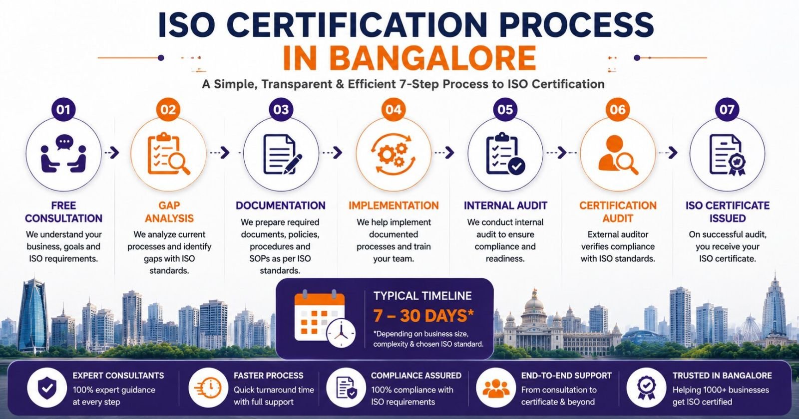 Why Bangalore businesses choose ISO certification for compliance, customer trust and business growth